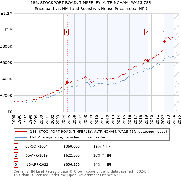 186, STOCKPORT ROAD, TIMPERLEY, ALTRINCHAM, WA15 7SR: Price paid vs HM Land Registry's House Price Index