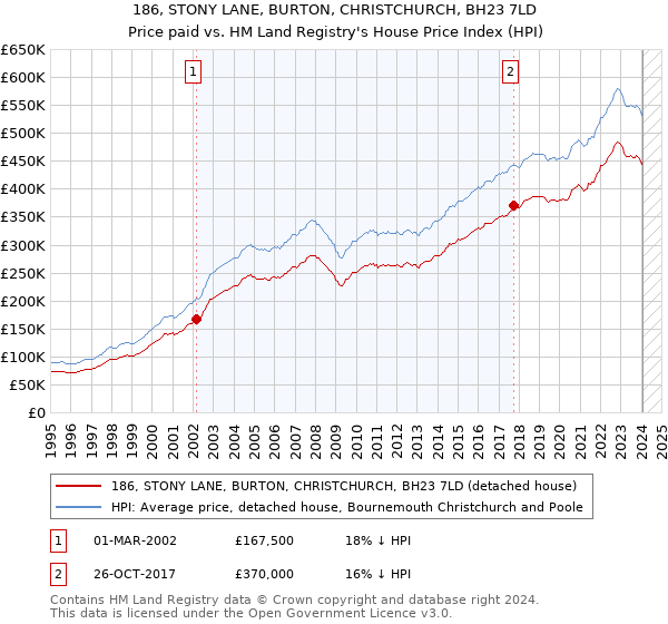 186, STONY LANE, BURTON, CHRISTCHURCH, BH23 7LD: Price paid vs HM Land Registry's House Price Index