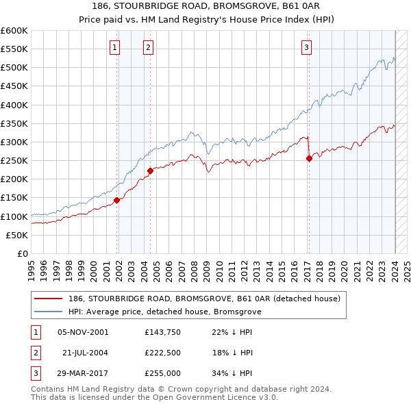 186, STOURBRIDGE ROAD, BROMSGROVE, B61 0AR: Price paid vs HM Land Registry's House Price Index