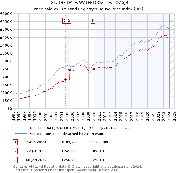 186, THE DALE, WATERLOOVILLE, PO7 5JB: Price paid vs HM Land Registry's House Price Index