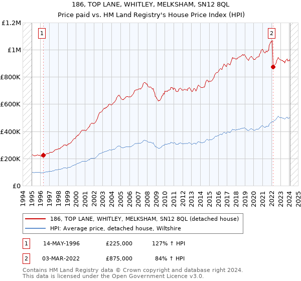 186, TOP LANE, WHITLEY, MELKSHAM, SN12 8QL: Price paid vs HM Land Registry's House Price Index