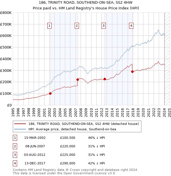 186, TRINITY ROAD, SOUTHEND-ON-SEA, SS2 4HW: Price paid vs HM Land Registry's House Price Index