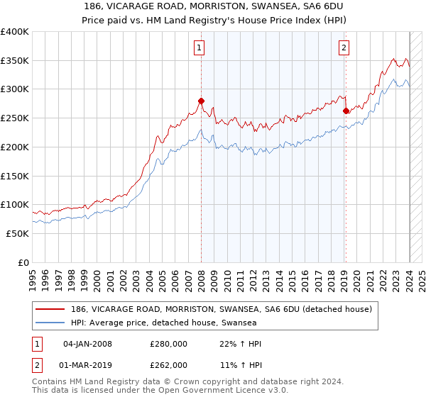 186, VICARAGE ROAD, MORRISTON, SWANSEA, SA6 6DU: Price paid vs HM Land Registry's House Price Index