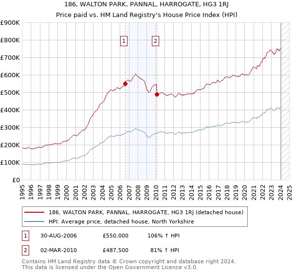 186, WALTON PARK, PANNAL, HARROGATE, HG3 1RJ: Price paid vs HM Land Registry's House Price Index