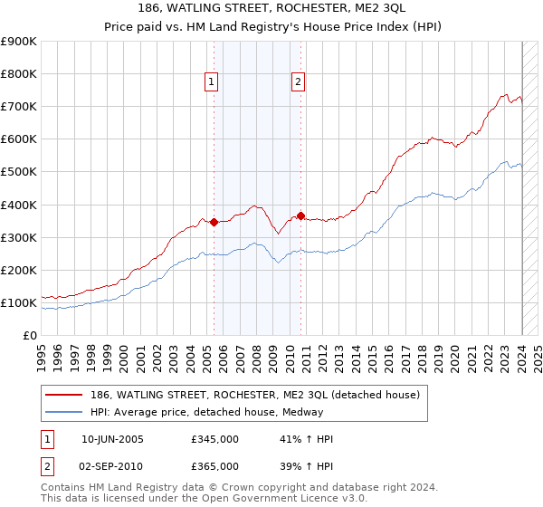 186, WATLING STREET, ROCHESTER, ME2 3QL: Price paid vs HM Land Registry's House Price Index