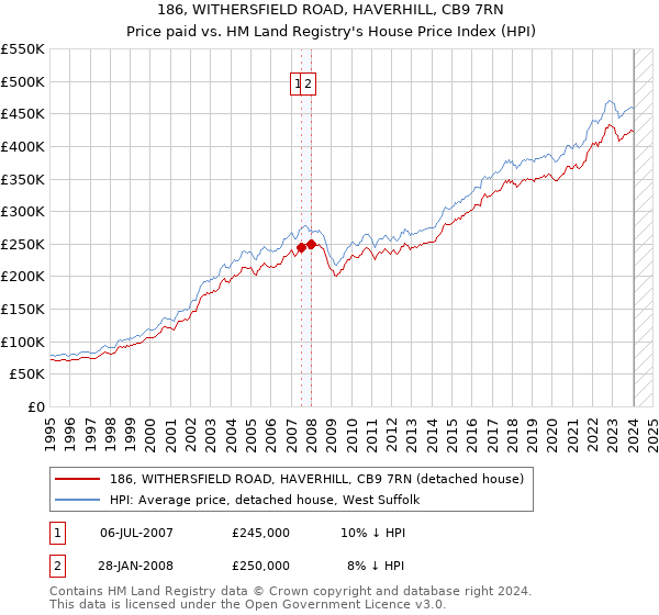 186, WITHERSFIELD ROAD, HAVERHILL, CB9 7RN: Price paid vs HM Land Registry's House Price Index
