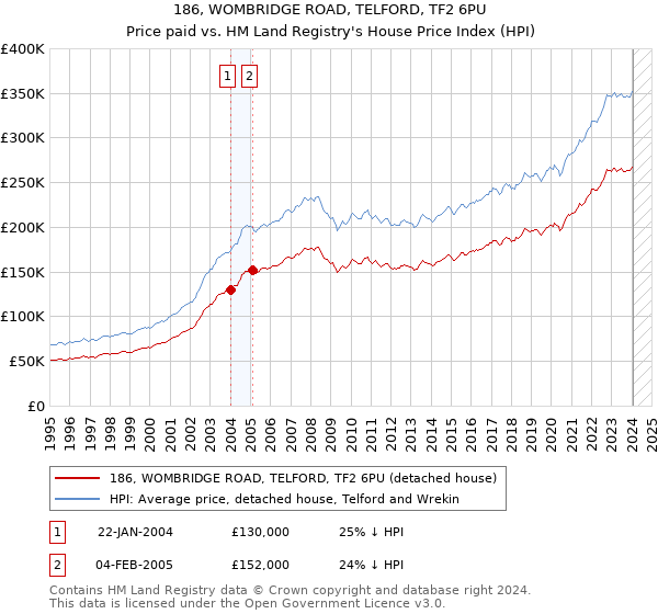 186, WOMBRIDGE ROAD, TELFORD, TF2 6PU: Price paid vs HM Land Registry's House Price Index
