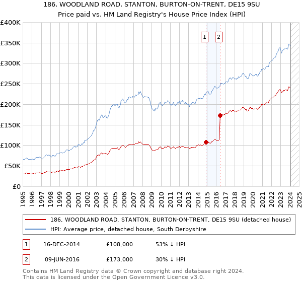 186, WOODLAND ROAD, STANTON, BURTON-ON-TRENT, DE15 9SU: Price paid vs HM Land Registry's House Price Index