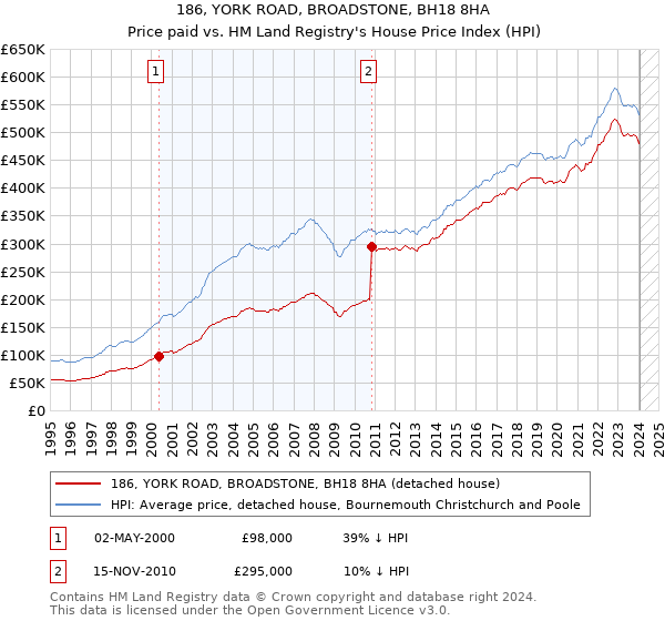 186, YORK ROAD, BROADSTONE, BH18 8HA: Price paid vs HM Land Registry's House Price Index