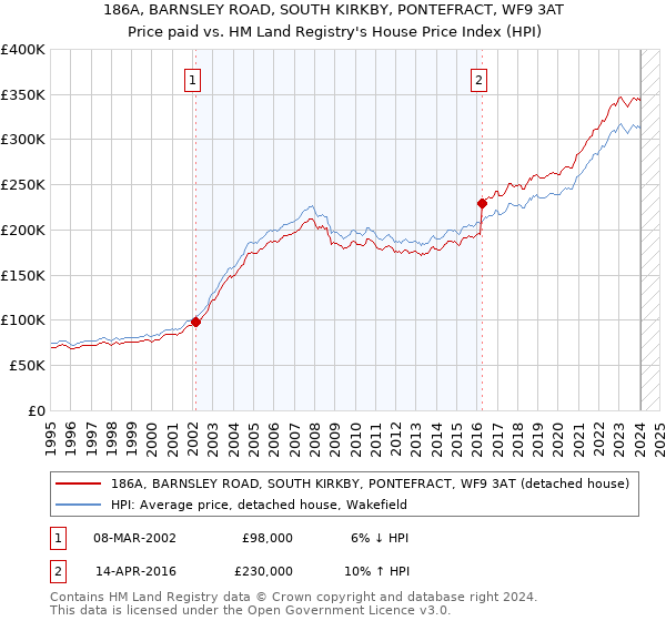186A, BARNSLEY ROAD, SOUTH KIRKBY, PONTEFRACT, WF9 3AT: Price paid vs HM Land Registry's House Price Index