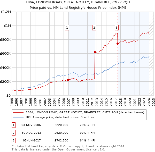 186A, LONDON ROAD, GREAT NOTLEY, BRAINTREE, CM77 7QH: Price paid vs HM Land Registry's House Price Index