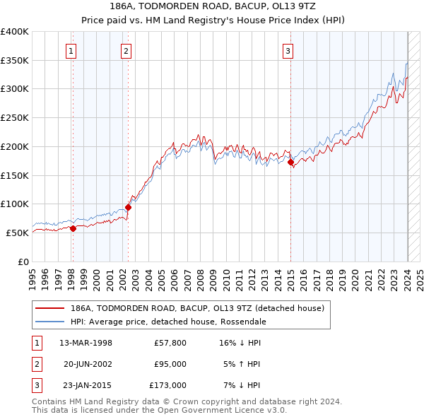 186A, TODMORDEN ROAD, BACUP, OL13 9TZ: Price paid vs HM Land Registry's House Price Index