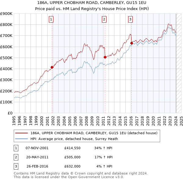 186A, UPPER CHOBHAM ROAD, CAMBERLEY, GU15 1EU: Price paid vs HM Land Registry's House Price Index