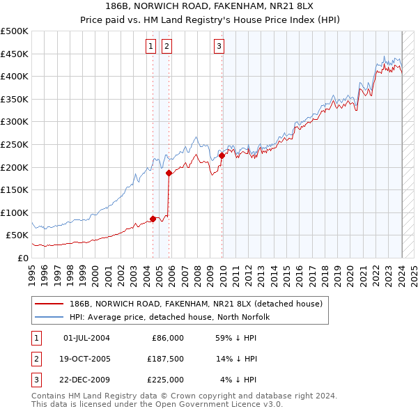 186B, NORWICH ROAD, FAKENHAM, NR21 8LX: Price paid vs HM Land Registry's House Price Index