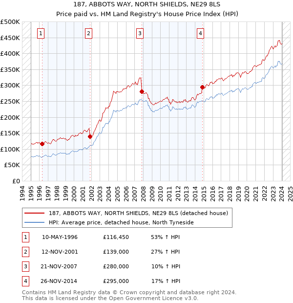 187, ABBOTS WAY, NORTH SHIELDS, NE29 8LS: Price paid vs HM Land Registry's House Price Index