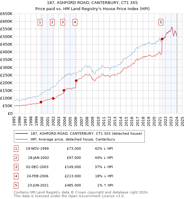 187, ASHFORD ROAD, CANTERBURY, CT1 3XS: Price paid vs HM Land Registry's House Price Index
