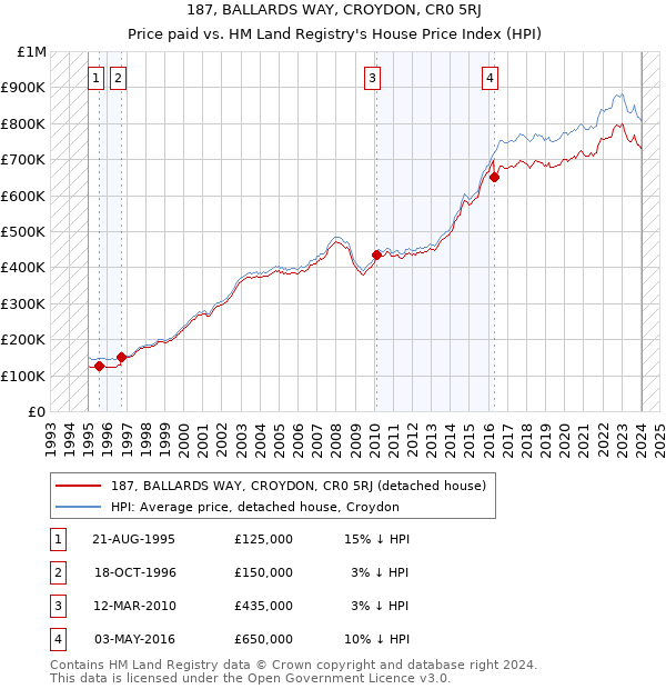 187, BALLARDS WAY, CROYDON, CR0 5RJ: Price paid vs HM Land Registry's House Price Index