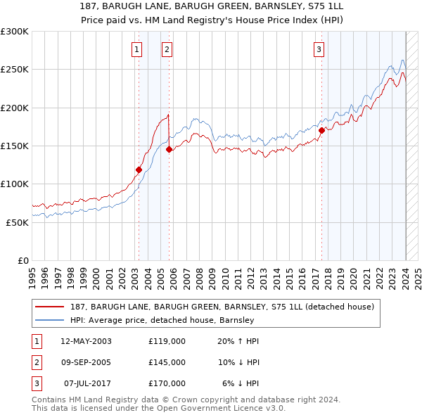 187, BARUGH LANE, BARUGH GREEN, BARNSLEY, S75 1LL: Price paid vs HM Land Registry's House Price Index