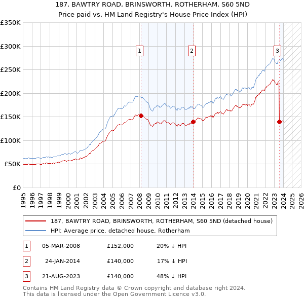 187, BAWTRY ROAD, BRINSWORTH, ROTHERHAM, S60 5ND: Price paid vs HM Land Registry's House Price Index