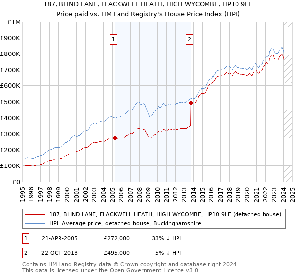 187, BLIND LANE, FLACKWELL HEATH, HIGH WYCOMBE, HP10 9LE: Price paid vs HM Land Registry's House Price Index