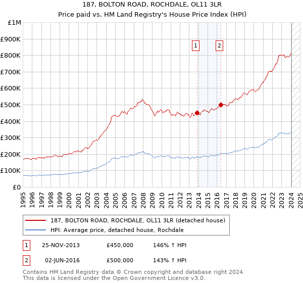 187, BOLTON ROAD, ROCHDALE, OL11 3LR: Price paid vs HM Land Registry's House Price Index