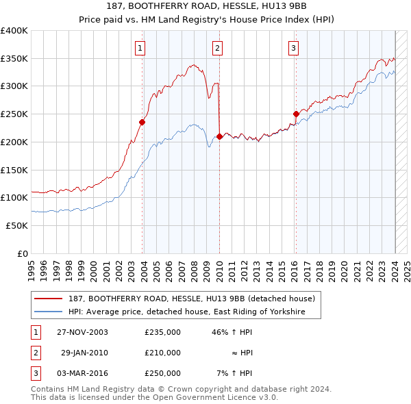 187, BOOTHFERRY ROAD, HESSLE, HU13 9BB: Price paid vs HM Land Registry's House Price Index