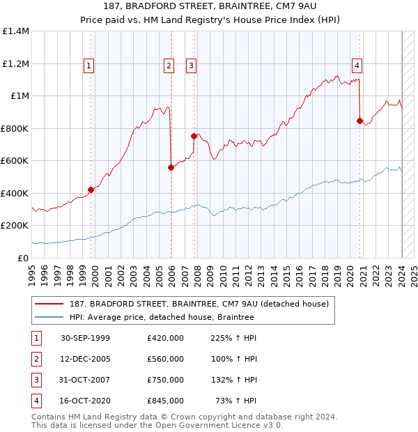 187, BRADFORD STREET, BRAINTREE, CM7 9AU: Price paid vs HM Land Registry's House Price Index