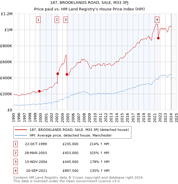 187, BROOKLANDS ROAD, SALE, M33 3PJ: Price paid vs HM Land Registry's House Price Index