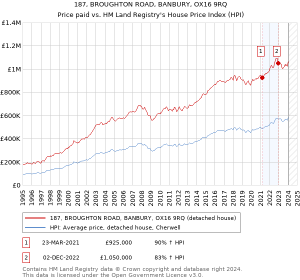 187, BROUGHTON ROAD, BANBURY, OX16 9RQ: Price paid vs HM Land Registry's House Price Index