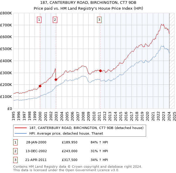 187, CANTERBURY ROAD, BIRCHINGTON, CT7 9DB: Price paid vs HM Land Registry's House Price Index