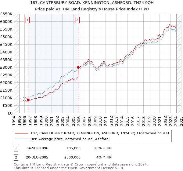 187, CANTERBURY ROAD, KENNINGTON, ASHFORD, TN24 9QH: Price paid vs HM Land Registry's House Price Index