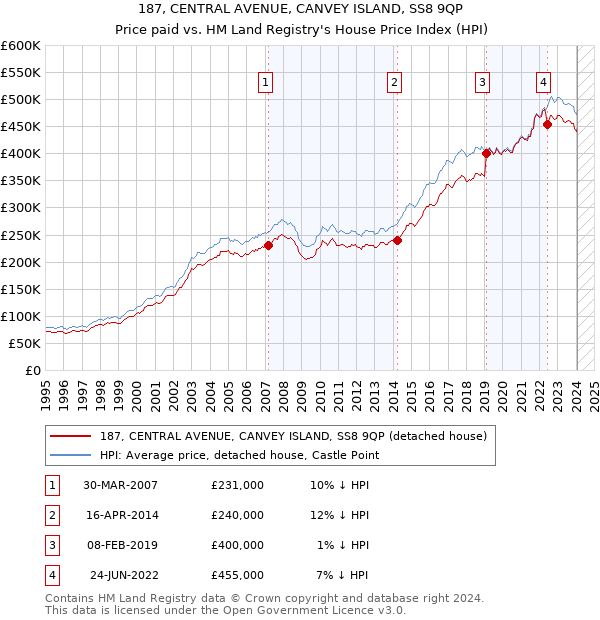 187, CENTRAL AVENUE, CANVEY ISLAND, SS8 9QP: Price paid vs HM Land Registry's House Price Index
