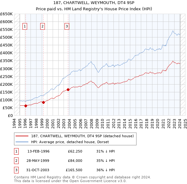 187, CHARTWELL, WEYMOUTH, DT4 9SP: Price paid vs HM Land Registry's House Price Index
