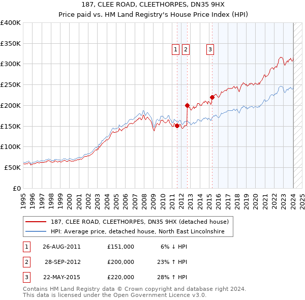 187, CLEE ROAD, CLEETHORPES, DN35 9HX: Price paid vs HM Land Registry's House Price Index