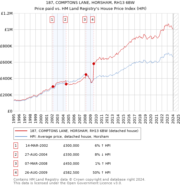 187, COMPTONS LANE, HORSHAM, RH13 6BW: Price paid vs HM Land Registry's House Price Index