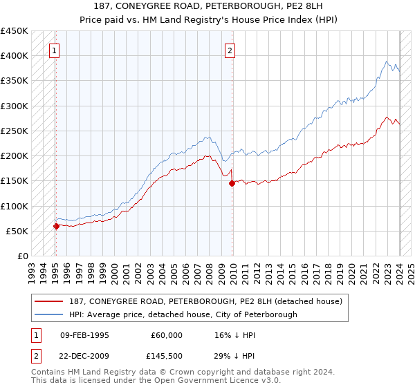 187, CONEYGREE ROAD, PETERBOROUGH, PE2 8LH: Price paid vs HM Land Registry's House Price Index