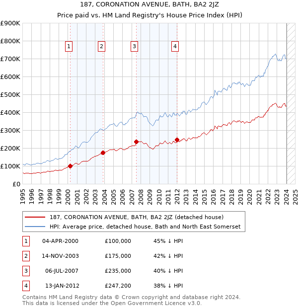 187, CORONATION AVENUE, BATH, BA2 2JZ: Price paid vs HM Land Registry's House Price Index