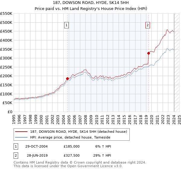 187, DOWSON ROAD, HYDE, SK14 5HH: Price paid vs HM Land Registry's House Price Index