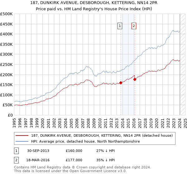 187, DUNKIRK AVENUE, DESBOROUGH, KETTERING, NN14 2PR: Price paid vs HM Land Registry's House Price Index