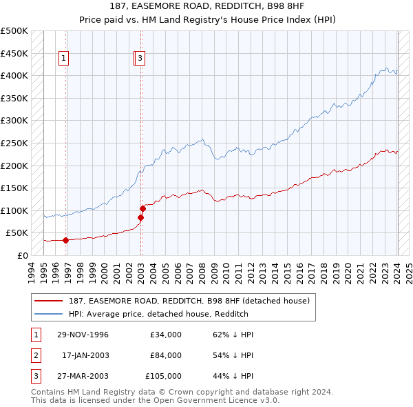 187, EASEMORE ROAD, REDDITCH, B98 8HF: Price paid vs HM Land Registry's House Price Index