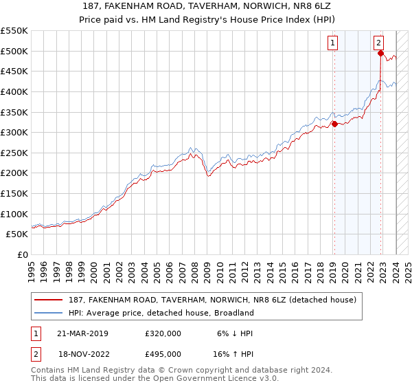 187, FAKENHAM ROAD, TAVERHAM, NORWICH, NR8 6LZ: Price paid vs HM Land Registry's House Price Index