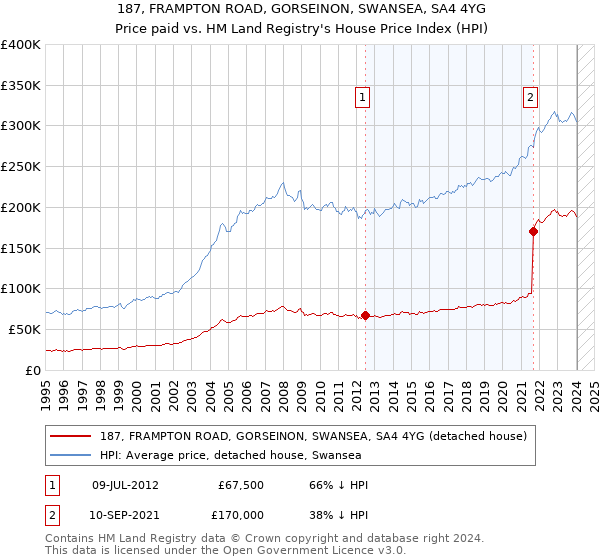 187, FRAMPTON ROAD, GORSEINON, SWANSEA, SA4 4YG: Price paid vs HM Land Registry's House Price Index