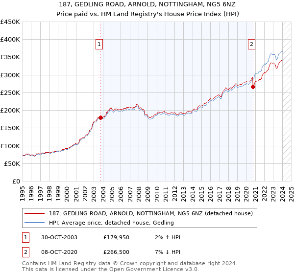 187, GEDLING ROAD, ARNOLD, NOTTINGHAM, NG5 6NZ: Price paid vs HM Land Registry's House Price Index