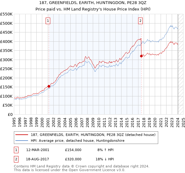 187, GREENFIELDS, EARITH, HUNTINGDON, PE28 3QZ: Price paid vs HM Land Registry's House Price Index