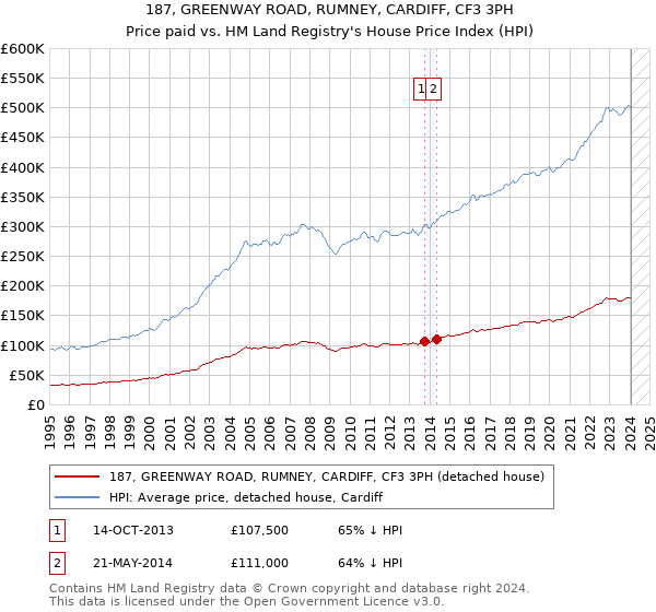 187, GREENWAY ROAD, RUMNEY, CARDIFF, CF3 3PH: Price paid vs HM Land Registry's House Price Index