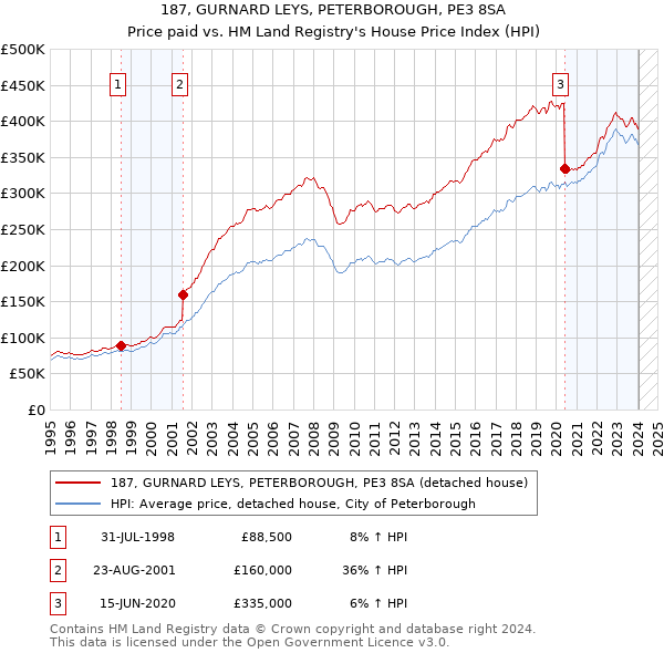 187, GURNARD LEYS, PETERBOROUGH, PE3 8SA: Price paid vs HM Land Registry's House Price Index