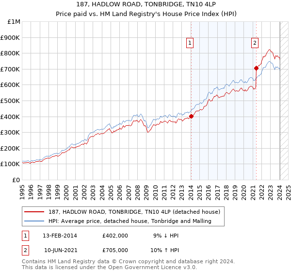 187, HADLOW ROAD, TONBRIDGE, TN10 4LP: Price paid vs HM Land Registry's House Price Index