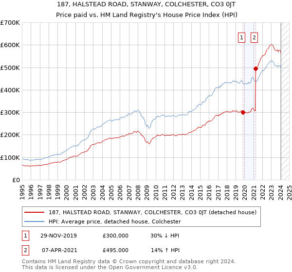 187, HALSTEAD ROAD, STANWAY, COLCHESTER, CO3 0JT: Price paid vs HM Land Registry's House Price Index