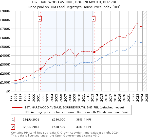 187, HAREWOOD AVENUE, BOURNEMOUTH, BH7 7BL: Price paid vs HM Land Registry's House Price Index