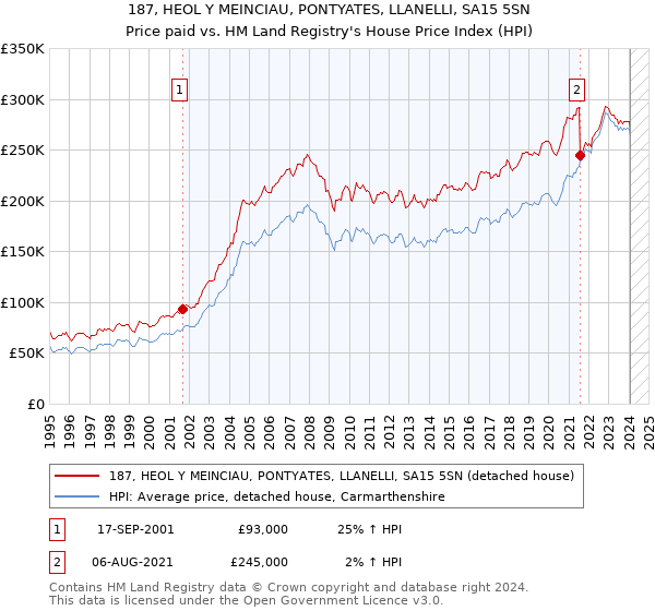 187, HEOL Y MEINCIAU, PONTYATES, LLANELLI, SA15 5SN: Price paid vs HM Land Registry's House Price Index